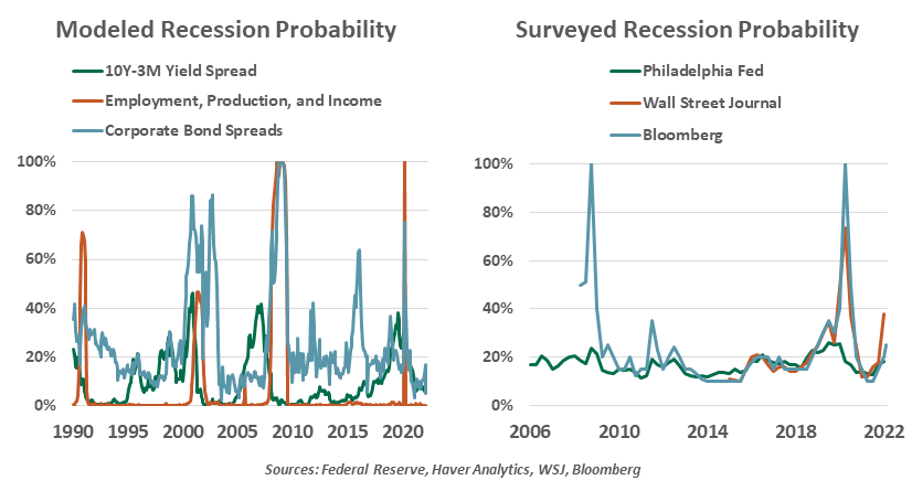 prevedere una recessione