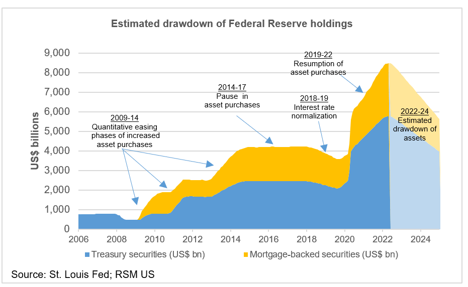 riduzione bilancio Fed