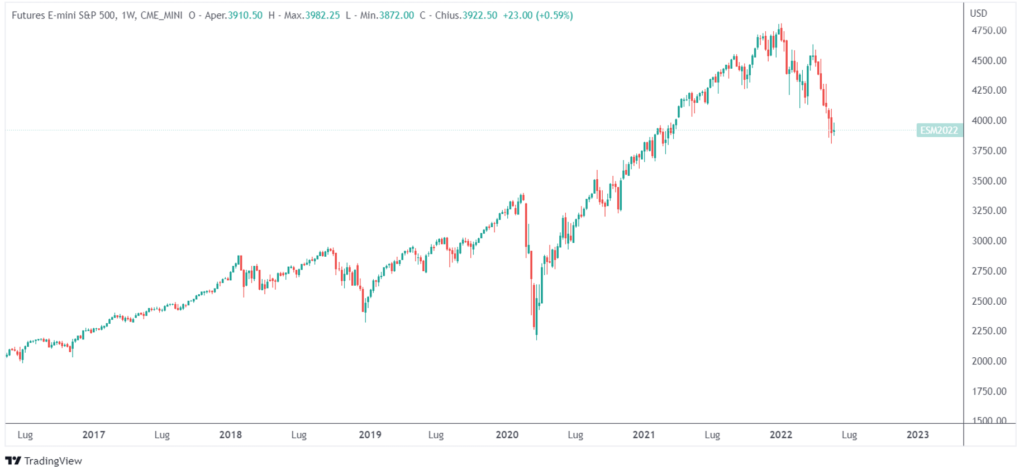 S&P 500 weekly