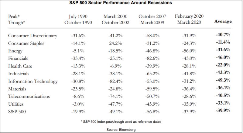 performance settoriali durante recessioni