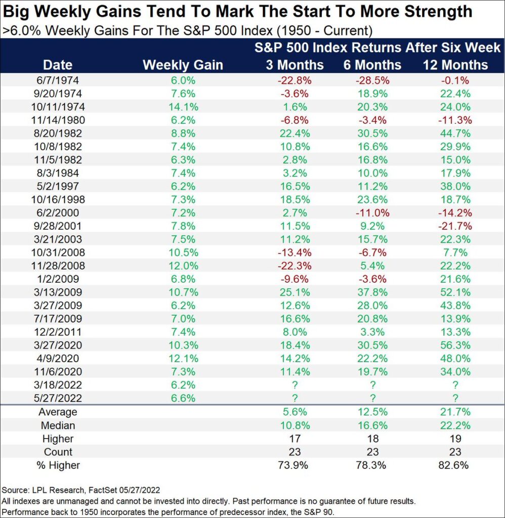 performance settimanali maggiori S&P 500