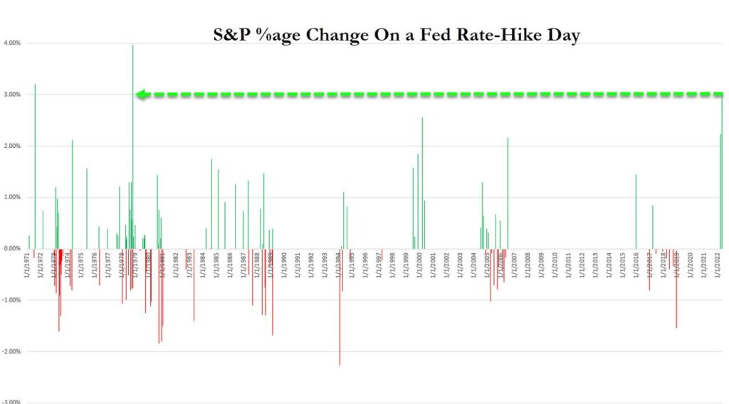performance S&P 500 giorni riunioni FOMC aumento tassi Fed