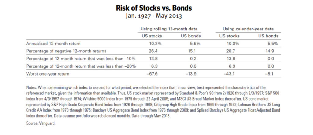 rischi azioni obbligazioni