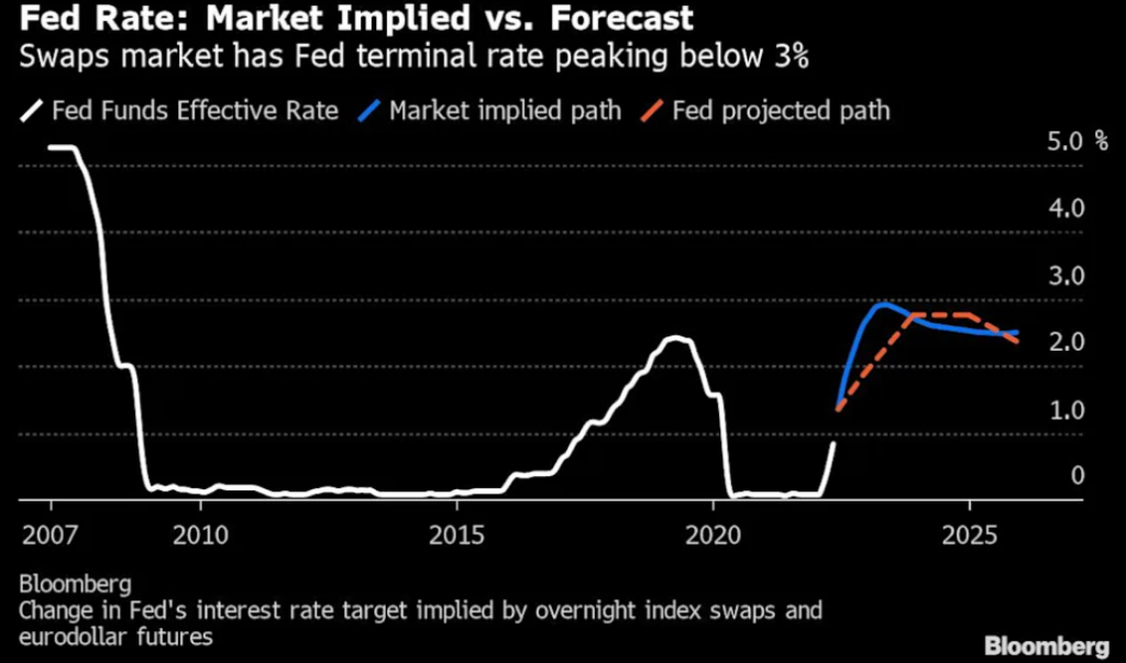 aspettative mercato tassi interesse USA