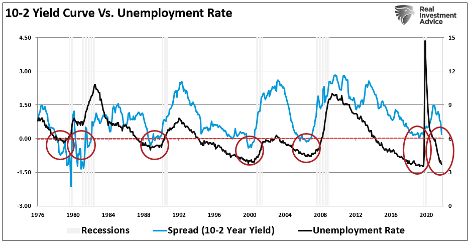 relazione curva dei rendimenti tasso disoccupazione