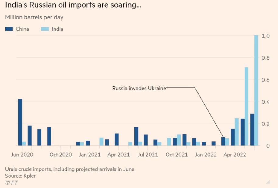 default Russia: importazioni petrolio russo Cina e India