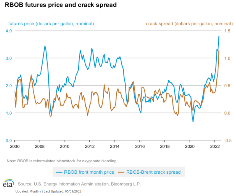 i prezzi della benzina e il crack spread