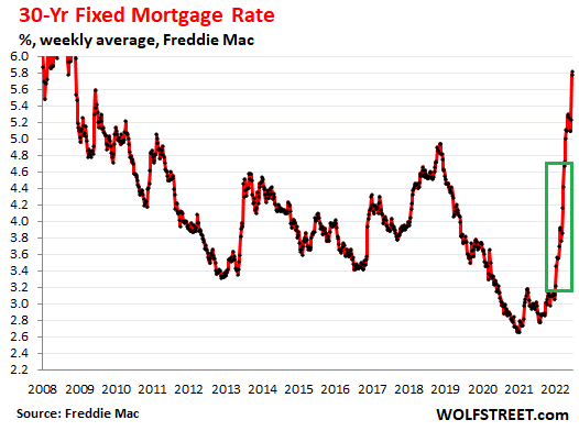 mercato immobiliare USA: aumento dei tassi ipotecari