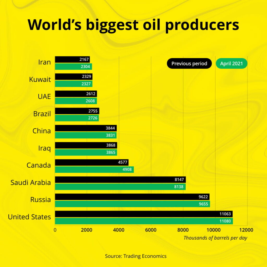 produttori petrolio più grandi
