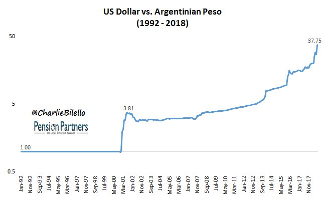 crollo currency peg dollaro argentino