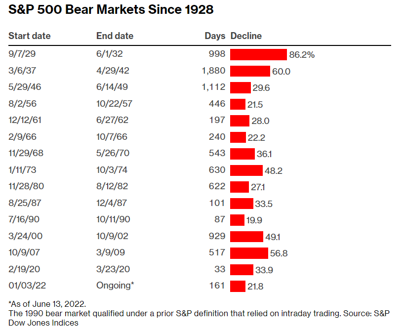 bear market S&P 500
