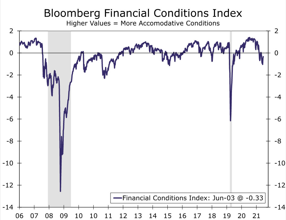 indice condizioni finanziarie Bloomberg