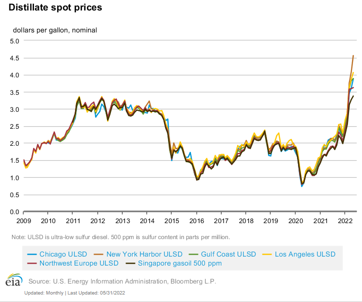 prezzi distillati petrolio