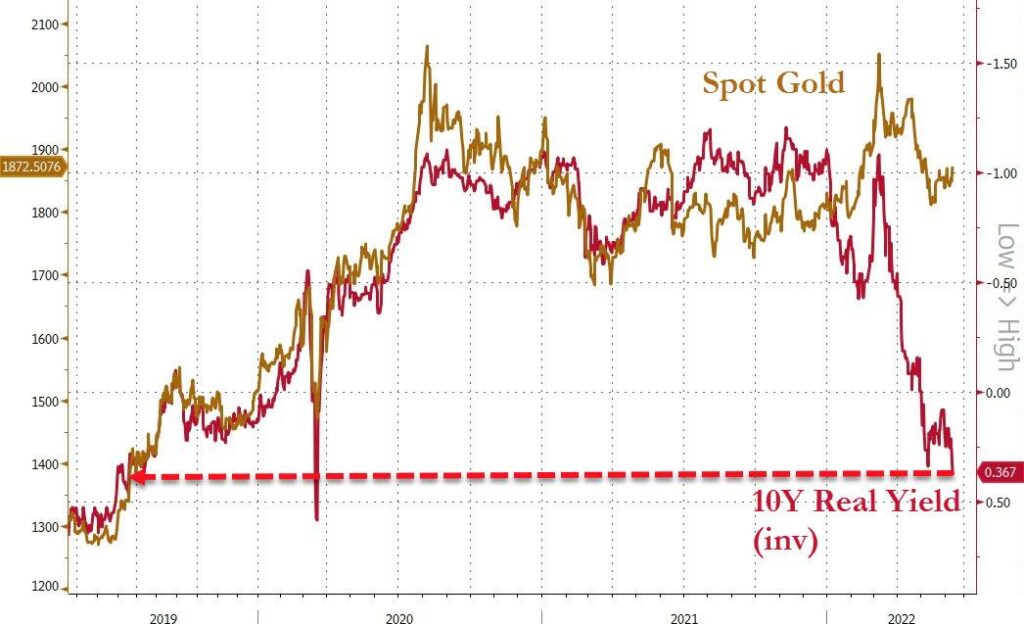 correlazione oro rendimenti reali