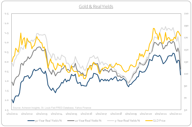 correlazione prezzo oro rendimenti reali