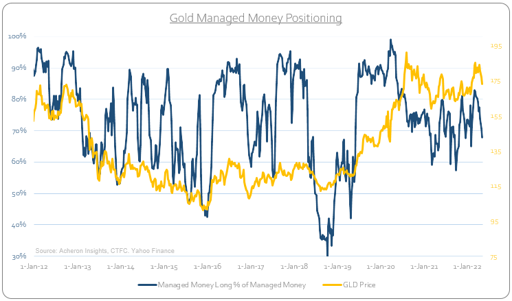 posizioni hedge fund oro