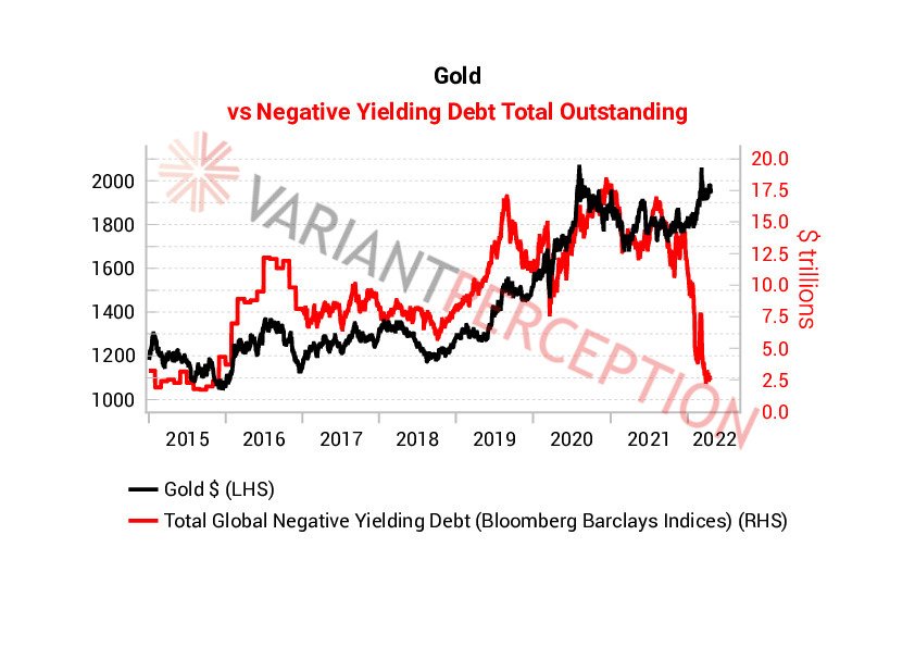 correlazione prezzo oro debito globale 