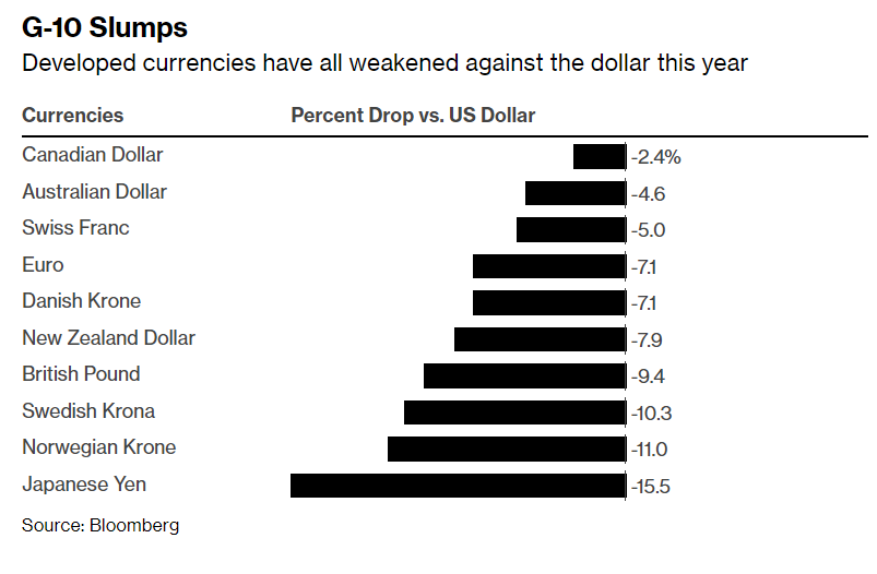 la guerra valutaria inversa: le valute del G10 contro il dollaro