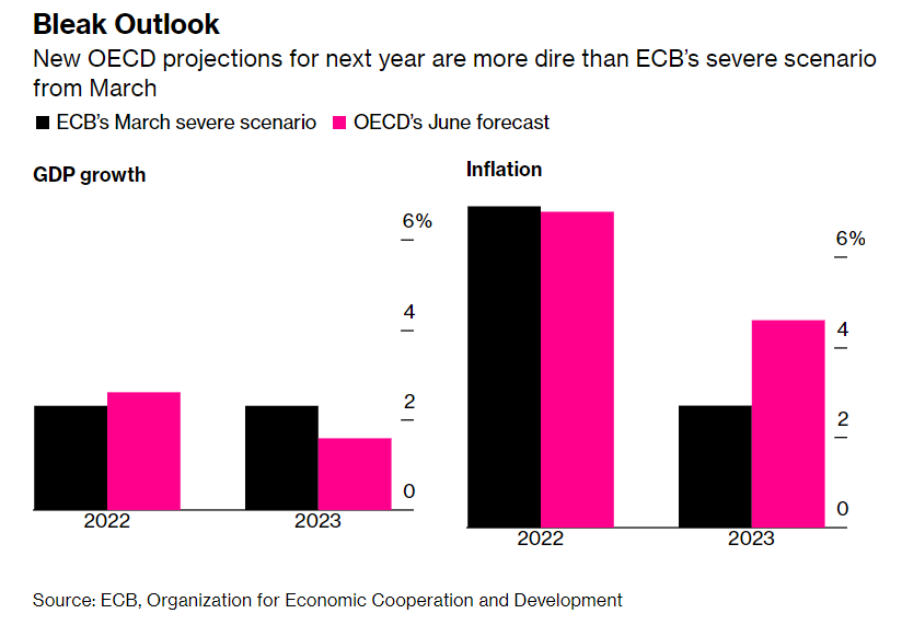 proiezioni economiche europa OECD