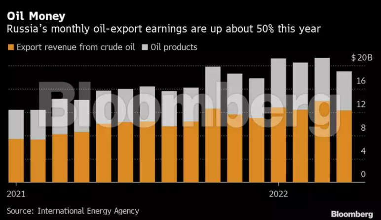 esportazioni petrolio Russia