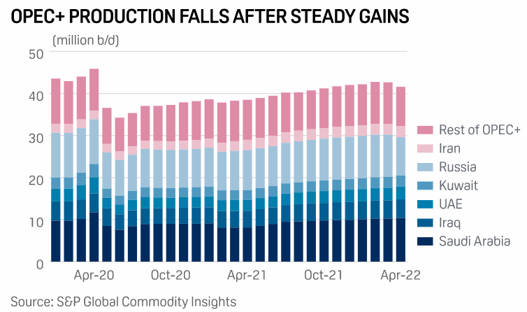 produzione OPEC+ petrolio sotto quota