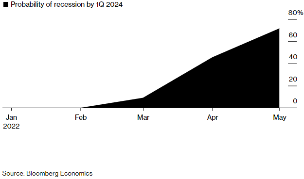 probabilità recessione primo trimestre 2024