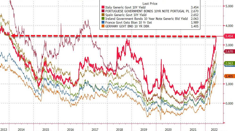 rendimenti europei obbligazioni