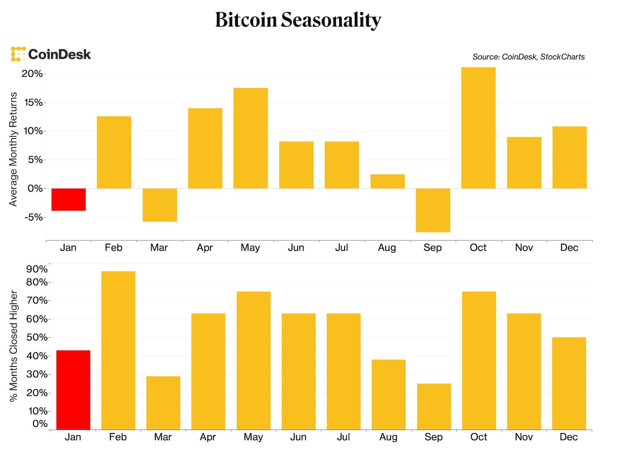 La stagionalità di Bitcoin