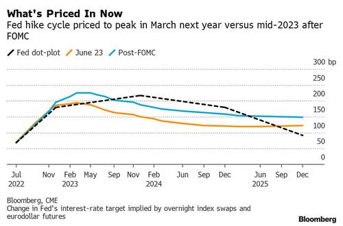 aspettative tassi Fed FOMC giugno