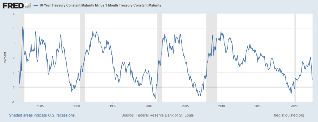 segnale recessione curva rendimenti: spread 10 anni 3 mesi