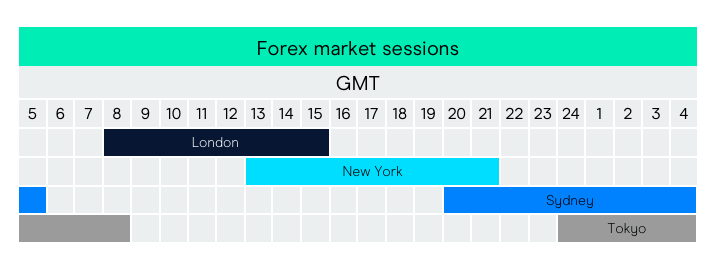 Gli orari delle sessioni nel mercato Forex