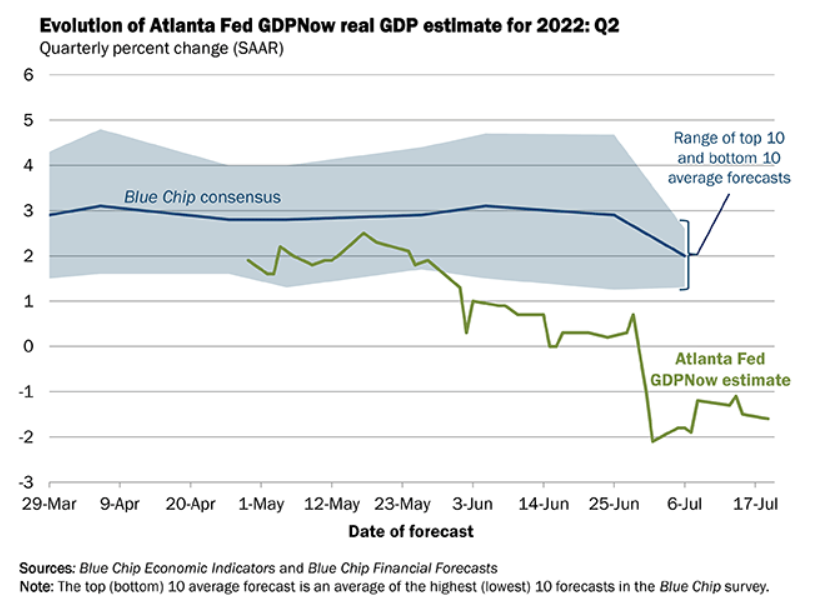 atlanta Fed stime PIL USA secondo trimestre