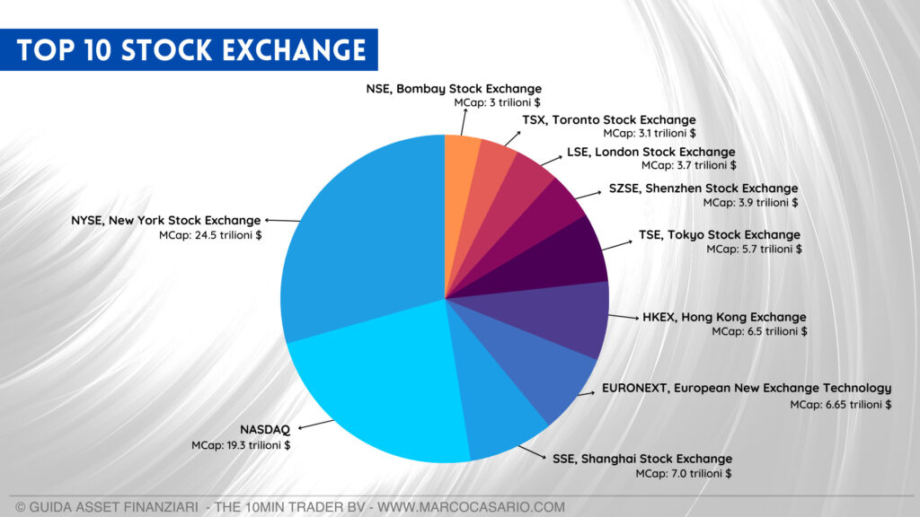 I top 10 exchange azionari globali per market cap