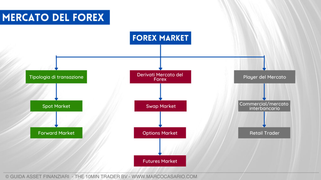 Schematica di funzionamento del mercato del Forex