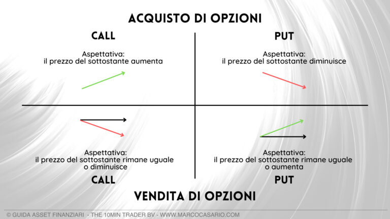 Modulo 2: Cosa sono i derivati finanziari?