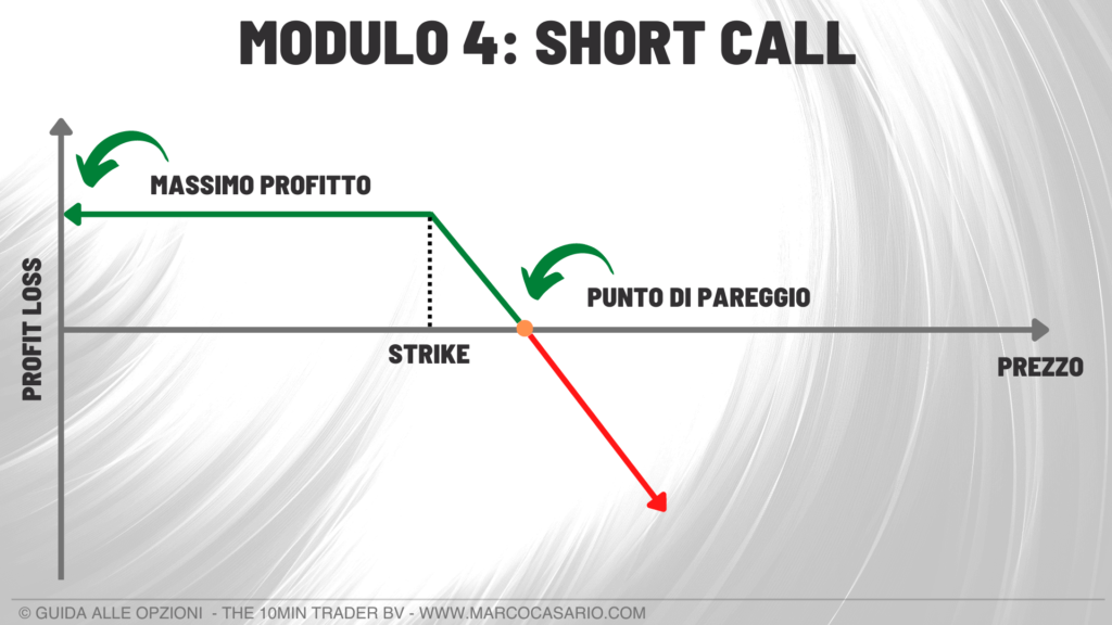 strategia con le opzioni short call