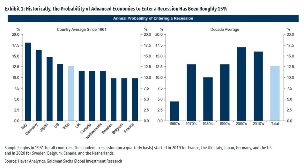probabilità recessione paesi sviluppati