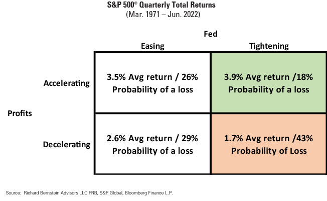 rendimenti dell'S&P quando la Fed aumenta i tassi