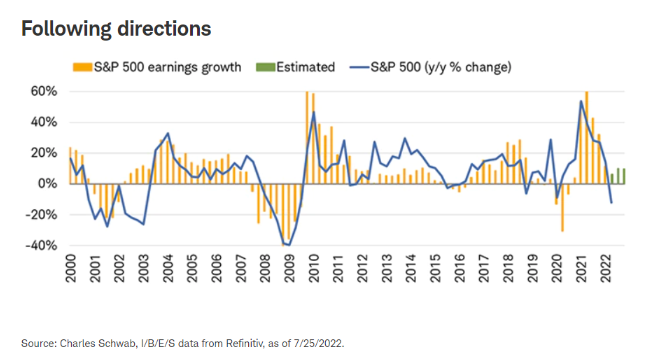 correlazione crescita utili S&P 500