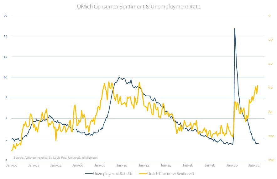relazione sentiment consumatori tasso disoccupazione