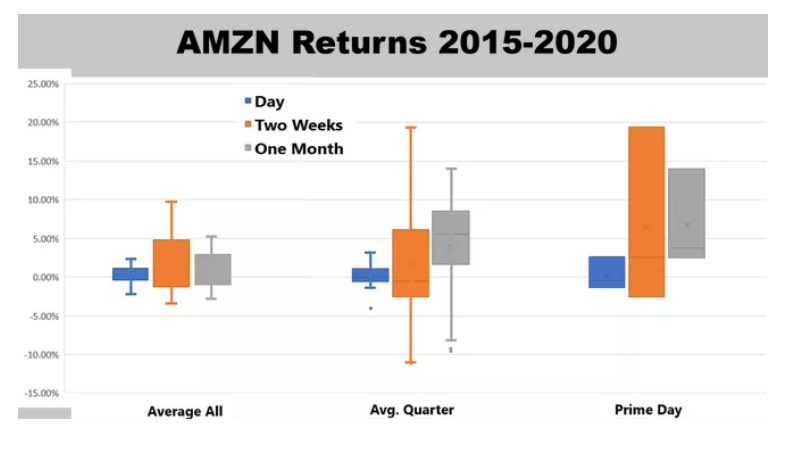 Amazon Prime Day l'impatto sul prezzo delle azioni AMZN