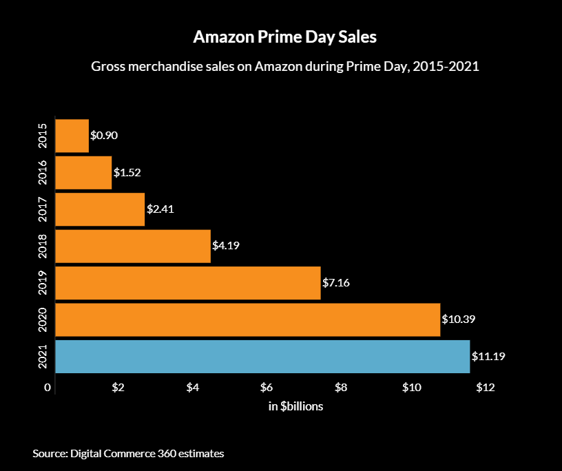 Amazon Prime Day dati sulle vendite