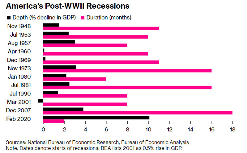 durata profondità recessioni Stati Uniti
