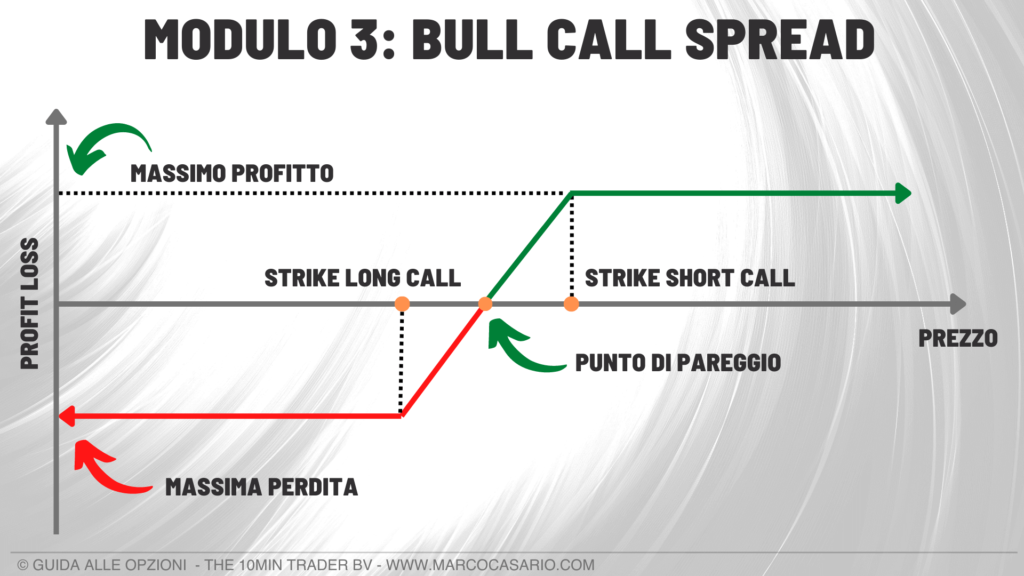 bull call spread