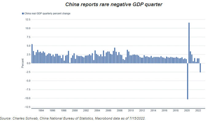 economia cinese PIL negativo