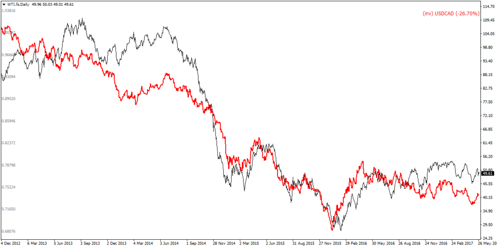 Correlazione tra commodities e valute: USD/CAD e petrolio