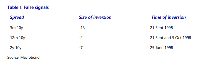 Le inversioni della curva dei rendimenti: il tempo e la profondità dell'inversione