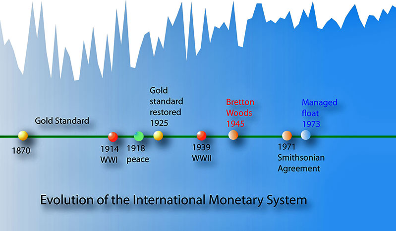 Storia del mercato valutario