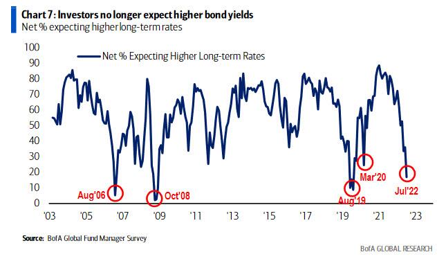 aspettative sui tassi d'interesse USA