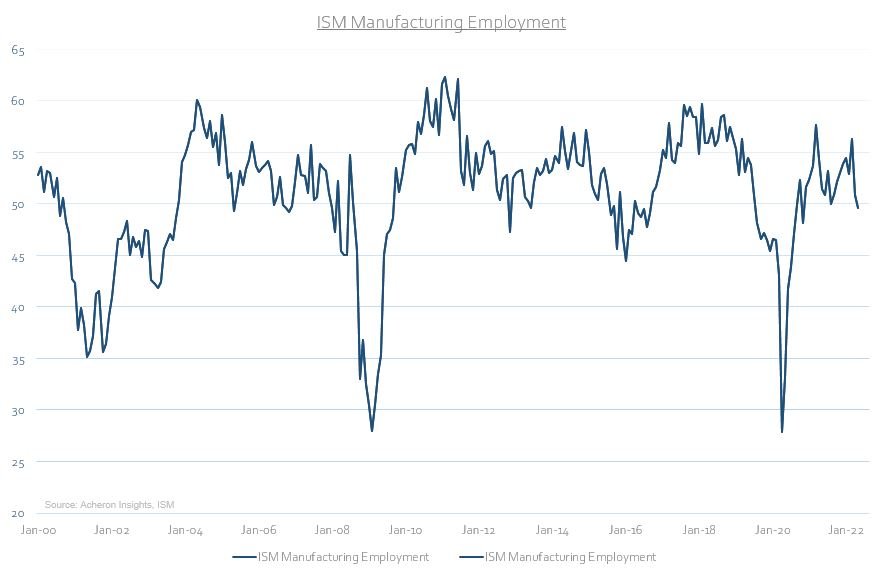 leading indicator mercato lavoro: indice ISM 